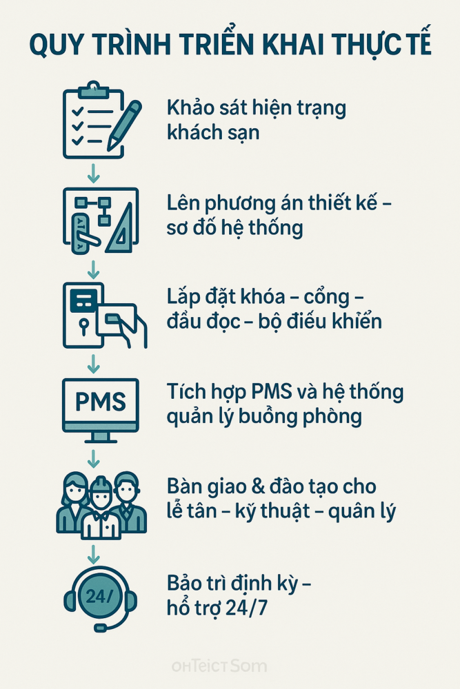 HỆ THỐNG KIỂM SOÁT RA VÀO CHO KHÁCH SẠN 4 ChatGPT Image 10 04 01 16 thg 12 2025