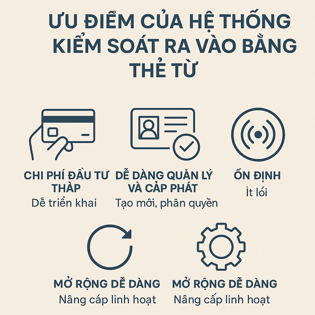 HỆ THỐNG KIỂM SOÁT RA VÀO BẰNG THẺ TỪ 3 ChatGPT Image 10 22 26 13 thg 12 2025