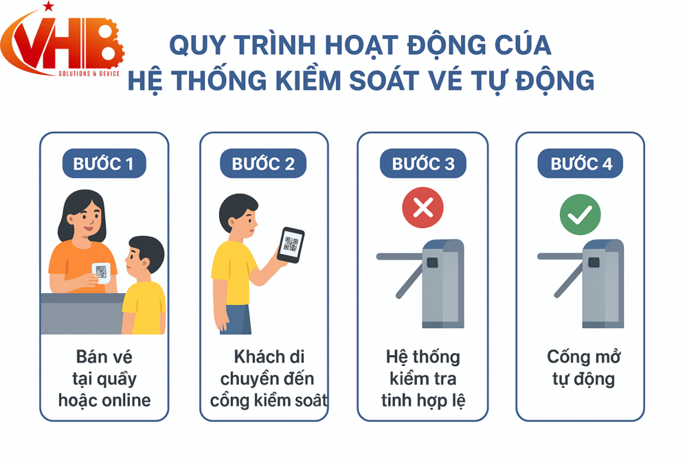 GIẢI PHÁP KIỂM SOÁT VÉ TỰ ĐỘNG CHO KHU VUI CHƠI TRẺ EM 4 QUy trinh