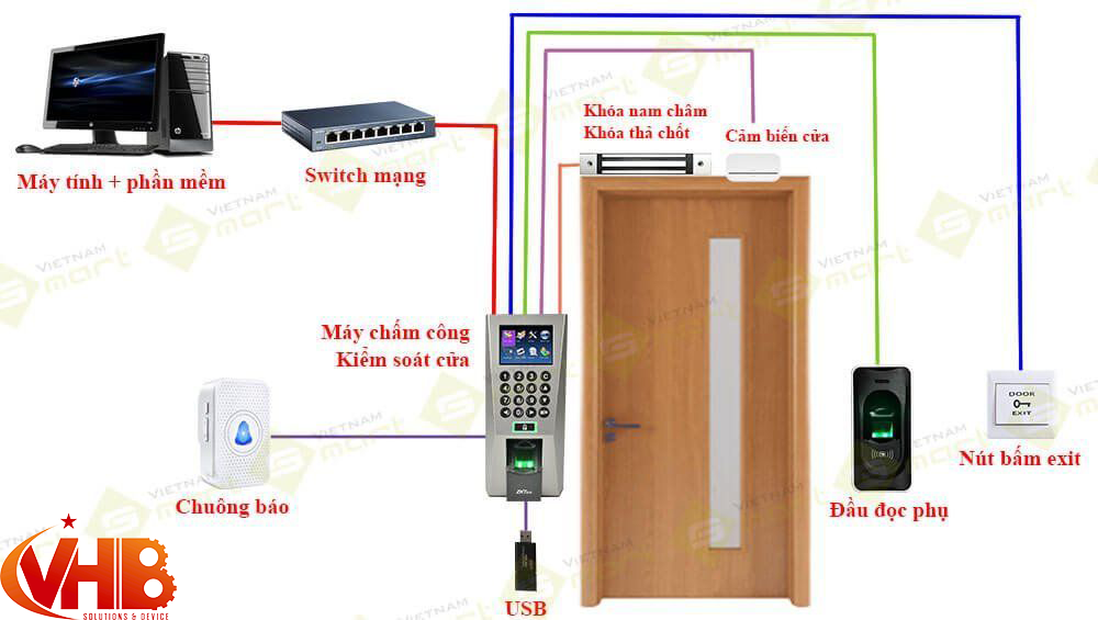 HỆ THỐNG KIỂM SOÁT RA VÀO BẰNG MÁY CHẤM CÔNG 3 HỆ THỐNG KIỂM SOÁT RA VÀO BẰNG MÁY CHẤM CÔNG